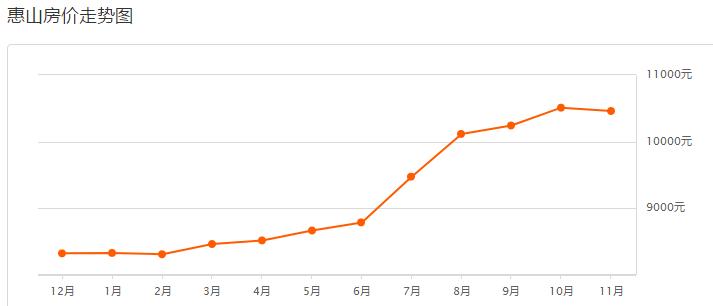 锡城房价暴涨原因,11月房价大跌的城市