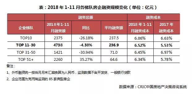 半年卖了千亿元的房企达12家,千亿级房企将突破30家
