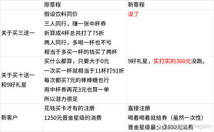 被星巴克新会员制度伤透了心的“金卡们”：我要这金卡有何用？