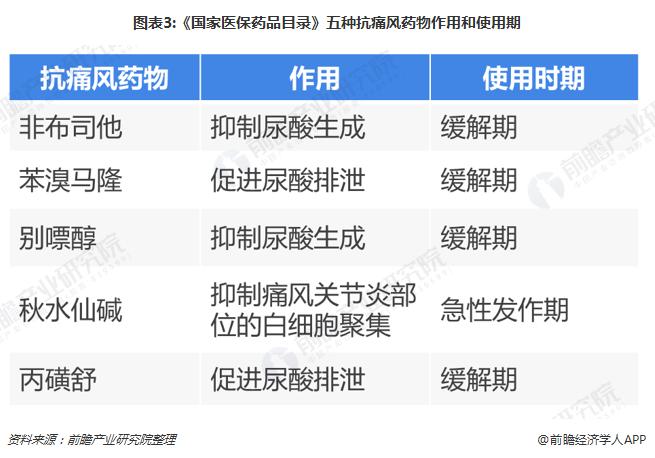 新型痛风药引进中国十张图了解,抗痛风用药市场