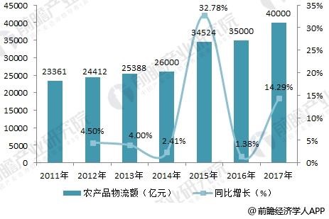 农业电气化与信息化,农产品冷链物流建设