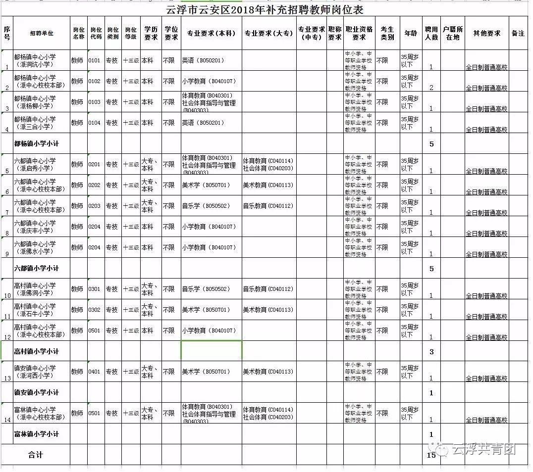 市直、云城、云安、罗定！近200个优质岗位等住你！走过路过千万别错过噢！