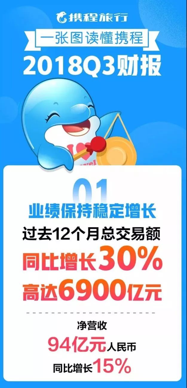 携程不同时期的发展,携程旅行的发展前景