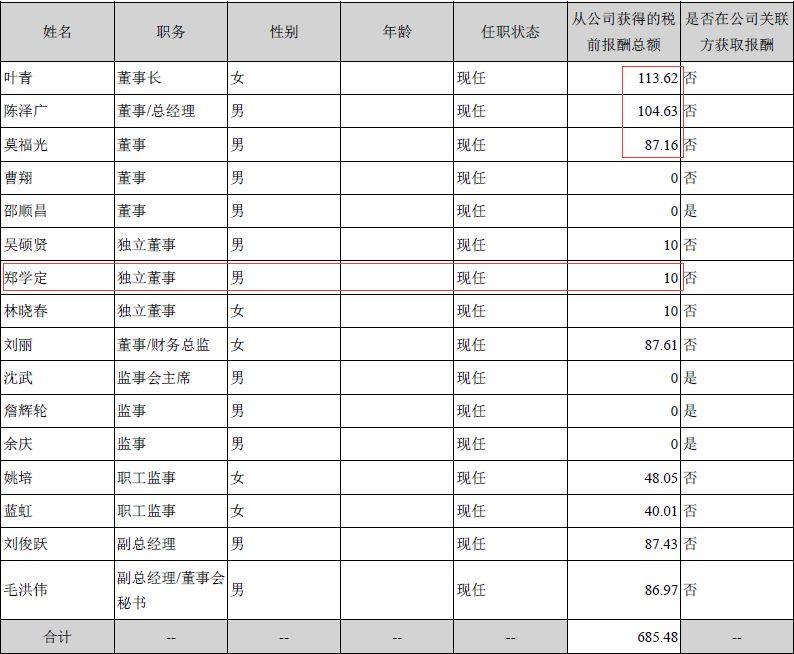 建科院独董投弃权票帮百万年薪高管喊冤：工资太低了