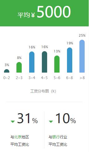 五大行最新薪资表,五大行科技岗待遇最好