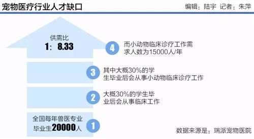 宠物医疗市场,宠物医疗行业为什么暴利