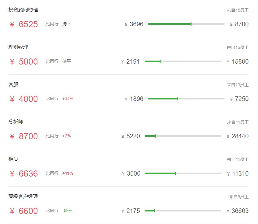 证券公司的薪酬为什么那么高,基金公司和证券公司哪个薪资高