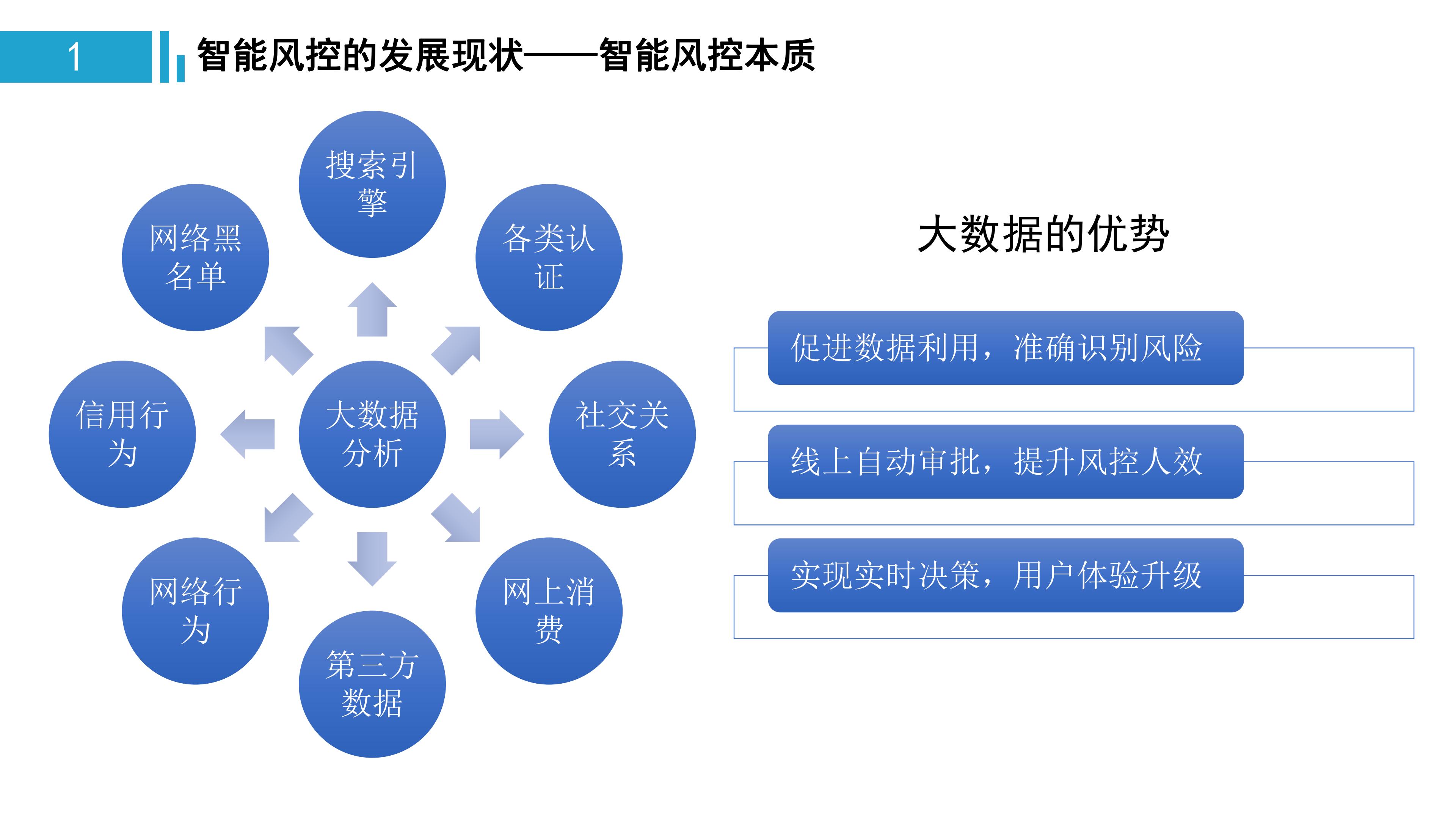 一文看懂金融监管,中国智能风控研究报告