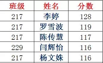 2020固始永和高中高考光荣榜,固始永和高级中学光荣榜