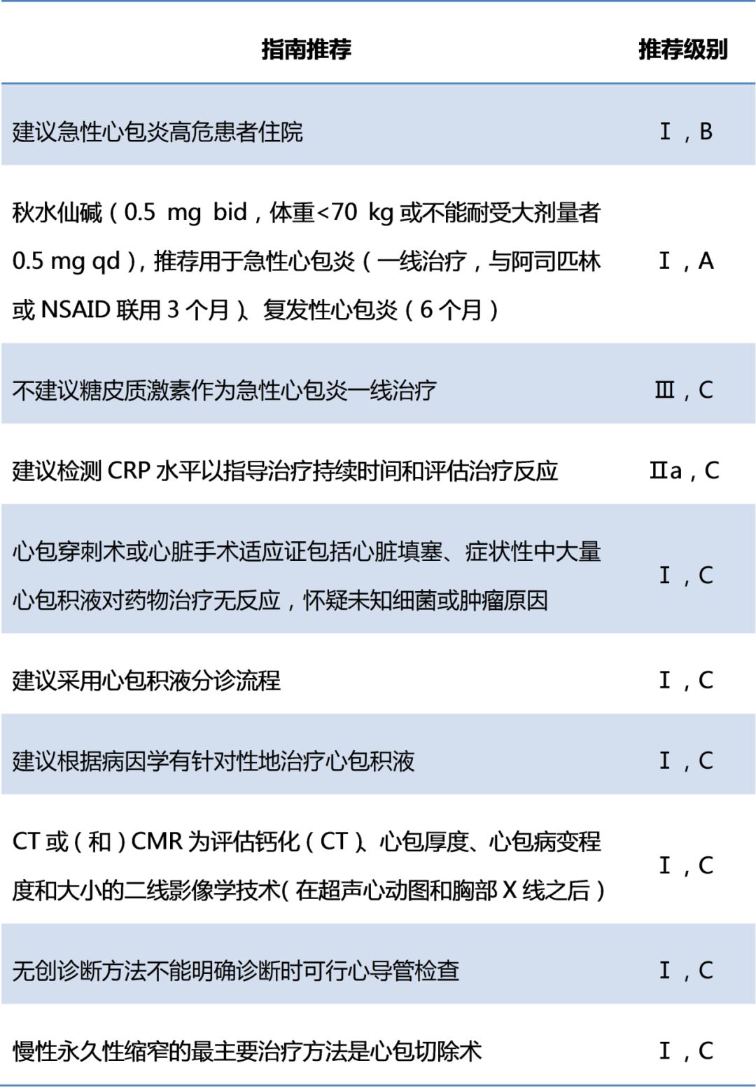 干货：急性心包炎的临床诊疗要点