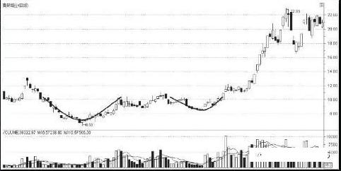 底部特征12种绝佳买入形态k线图,史上最全的底部形态
