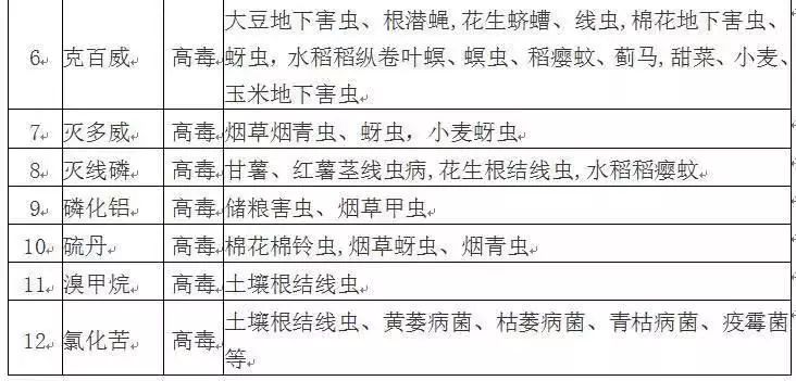 15种高毒农药5年内限用,12种高毒农药将禁用