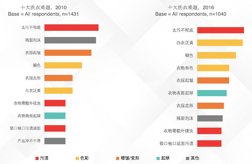 用洗衣液洗衣服最干净的方法,去除衣服毛絮的洗衣液