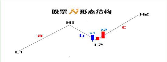 股市n字型战法视频,炒股n字板战法