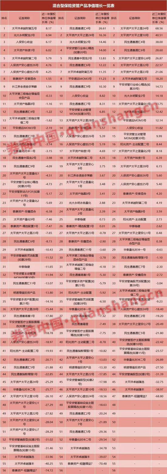 保险业绩冲刺专题,2020年保险资管产品收益排名