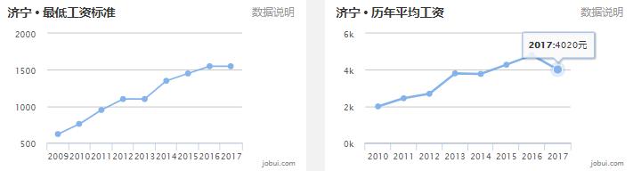 山东16地市平均工资、房价曝光！临沂竟然排在……