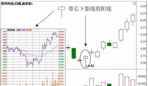 k线股票形态图解大全,最经典的k线形态图解