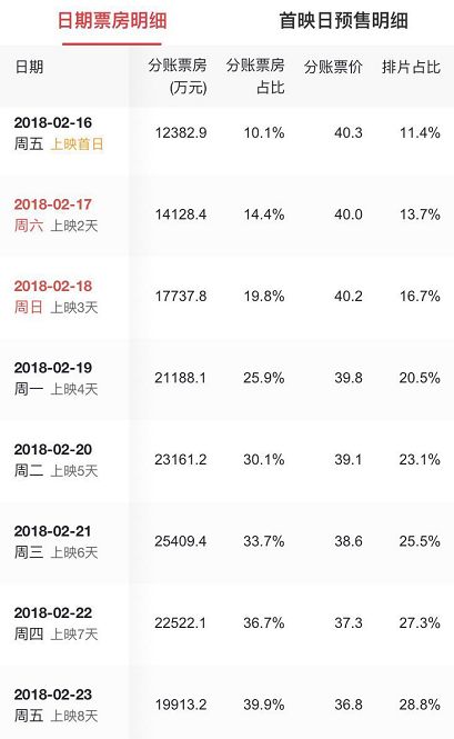 单日票房突破10亿大关,春节单日票房