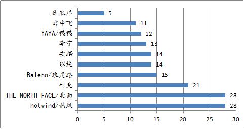 班尼路反季羽绒服,班尼路45号羽绒服