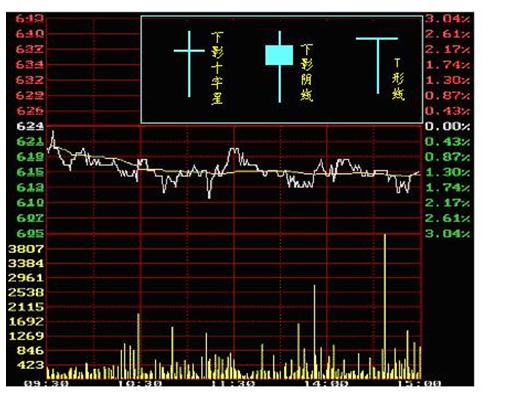 怎样简单看懂股市k线,股市新手如何看懂k线
