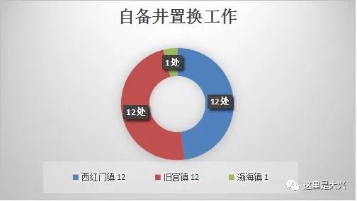 大兴区专项整治,2019大兴区重点工程