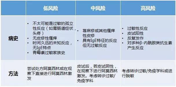 青霉素的过敏判断和处理,青霉素药物过敏实验报告