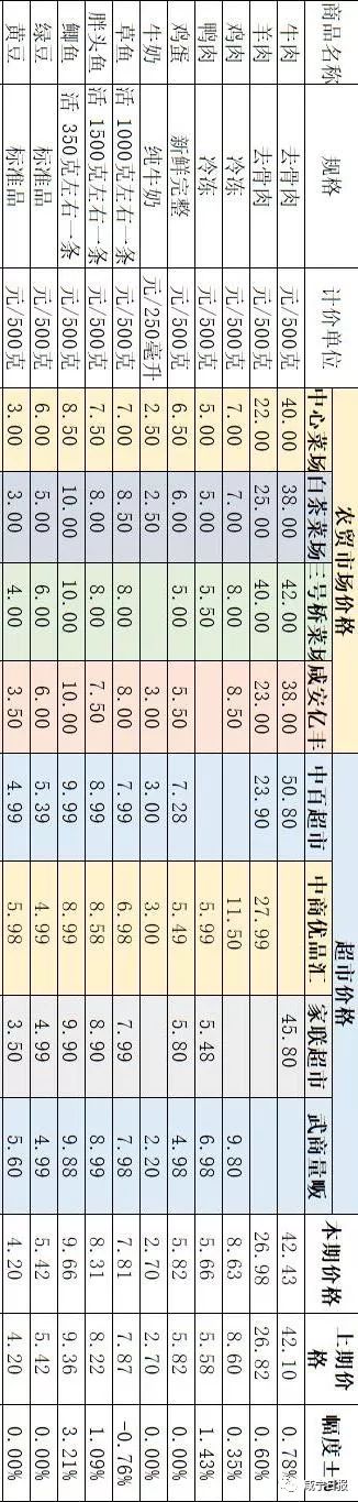 年货价是贵了还是便宜了,超市年货价格一览表