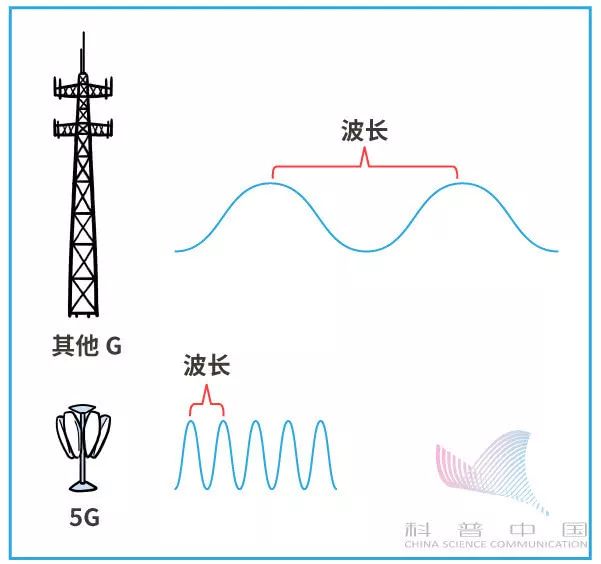 5g是什么金属,5g到底是什么看完你就懂
