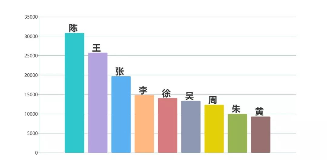 你认识的陈诺！陈一诺！王一诺！他们是杭州的前三名！