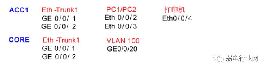 配置华为交换机的完整步骤,一个完整的项目网络配置
