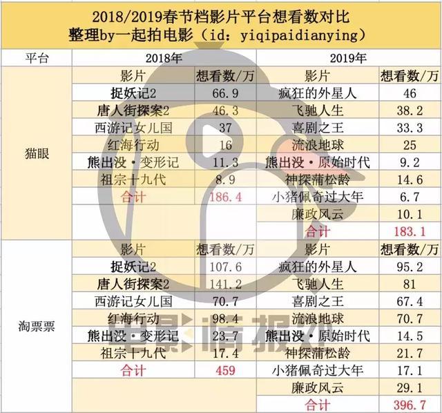 史上最强春节档，是如何做到票房下跌的？