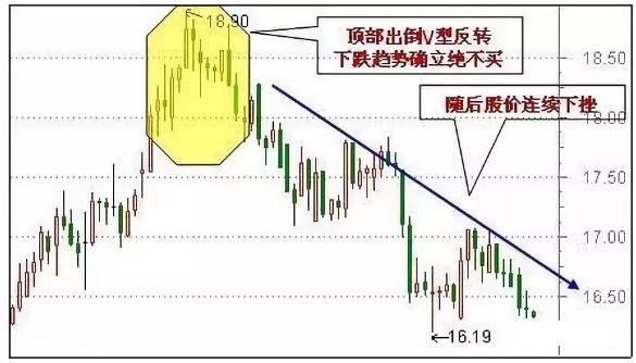 干货k线图中的8个经典卖出形态,什么样的k线形态最适合卖出