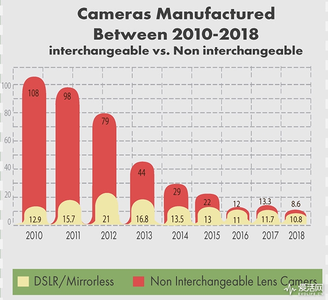 爱活3000问｜相机市场8年暴跌84%，还有救么？