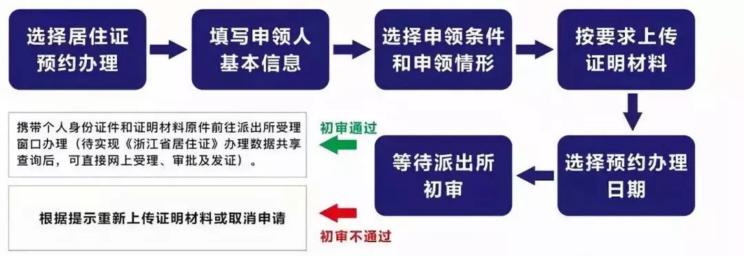 办理杭州人才居住证需要什么条件,杭州闲林居住证办理需要什么材料