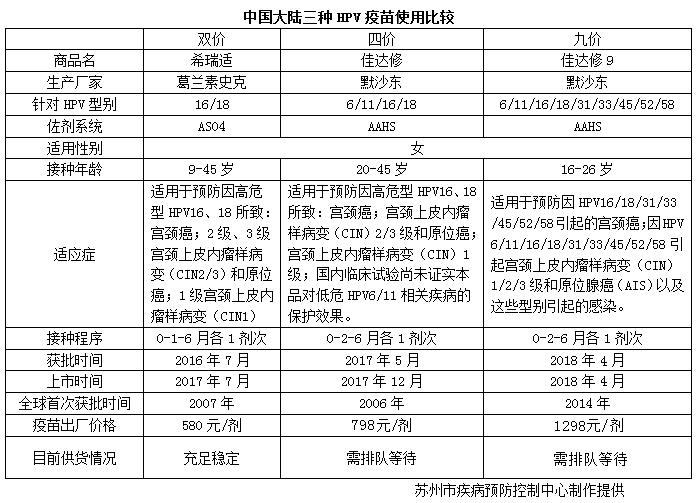 苏州哪里有打九价宫颈癌疫苗,苏州宫颈癌疫苗怎么预约