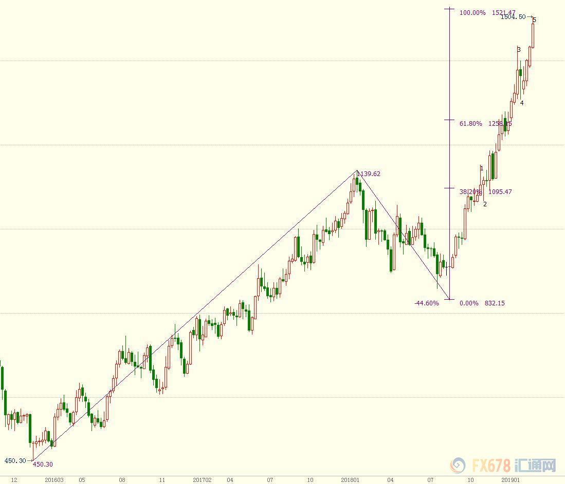 钯金走势分析黄金还会上涨吗,金价钯金最近新消息