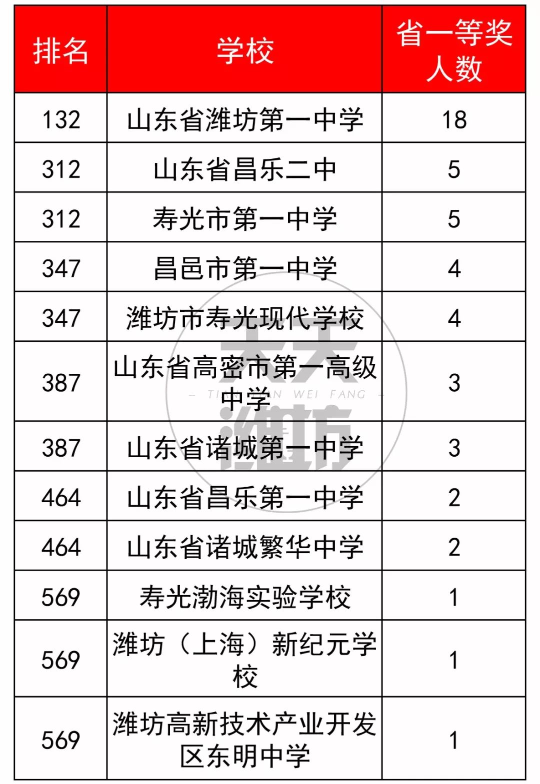 潍坊最好的高中前十名学校,潍坊最好的高中前十名学校排名