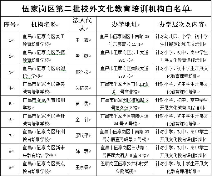 宜昌第一批培训机构白名单,文化艺术类校外培训机构现状