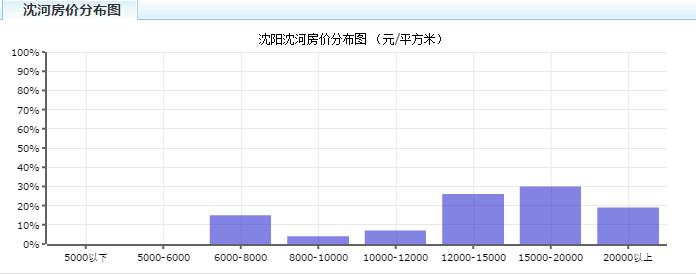 沈阳房价走势图2004-2021,沈阳主城区房价2021新楼盘房价