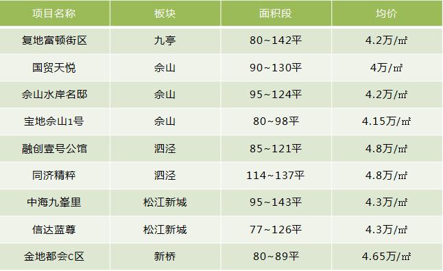 松江新城最好的楼盘,松江新城最新楼盘房价