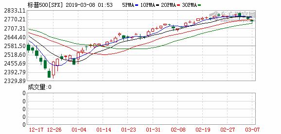美股三大指数跌幅均扩大至逾1%,富时股指期货最新分析