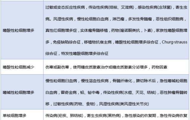 白细胞解读,如何看白细胞数据的高低