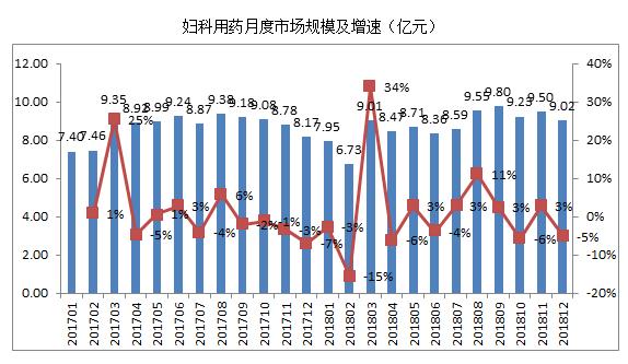 妇科用药市场分析,妇科用药市场销售现状