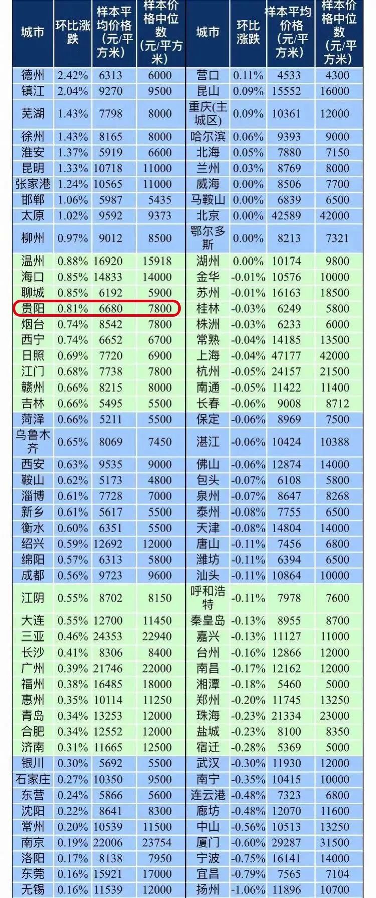 贵阳房价前100小区排名,贵阳金阳3月房价