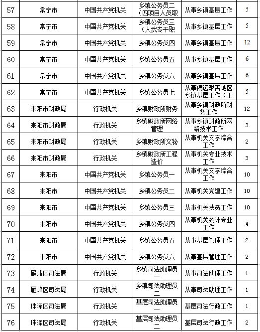 2019年衡阳公务员招考,今年衡阳有多少人报考公务员