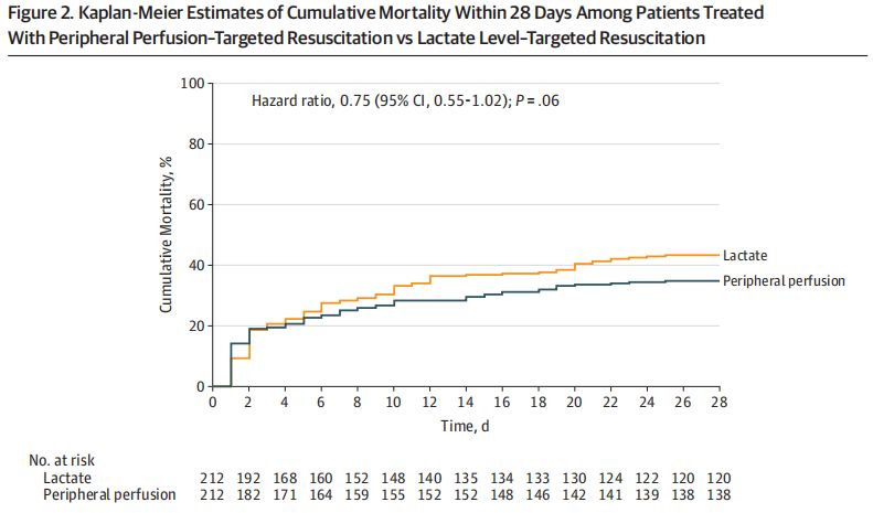 脓毒症的治疗原则,脓毒症早期治疗目标