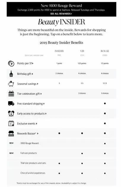 电商会员有哪些体系,电商会员体系大全