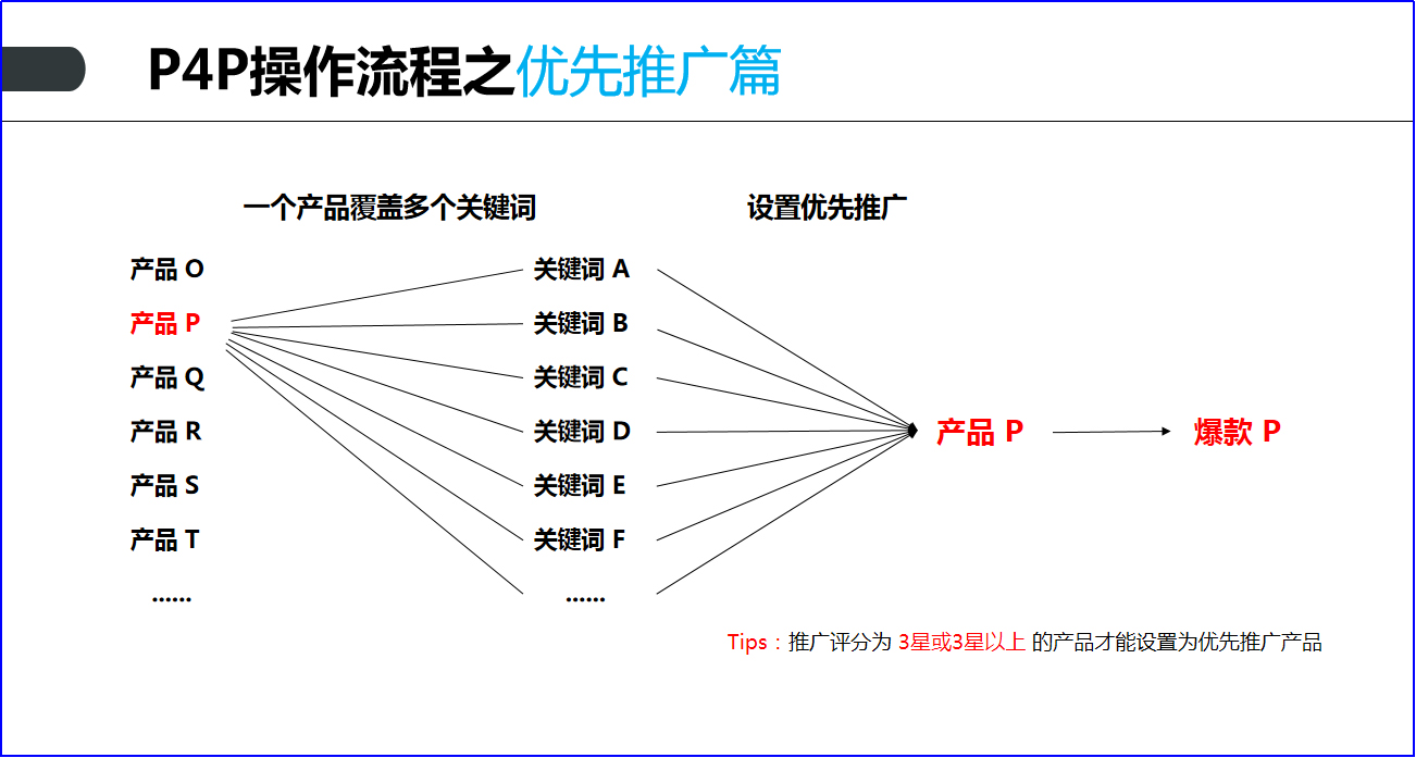 定向推广要加什么,直通定向推广方法
