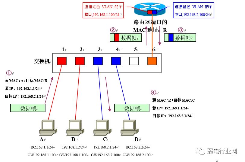 vlan基础知识讲解,vlan与vlan的区别通俗易懂