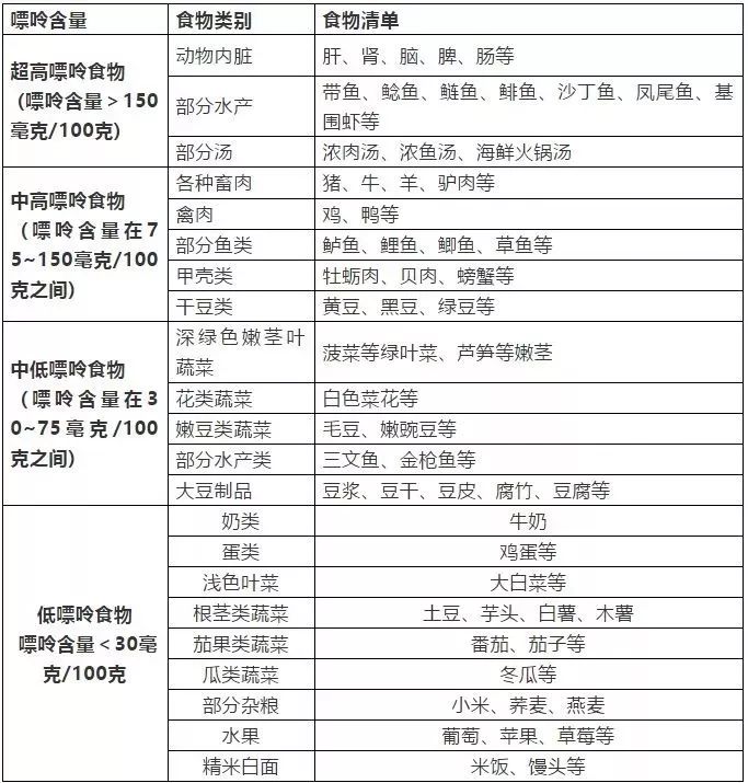 嘌呤高的食物怎么知道尿酸高,高尿酸的人吃嘌呤多少以下的食物